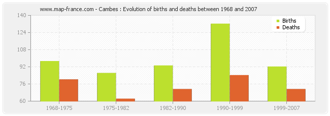Cambes : Evolution of births and deaths between 1968 and 2007