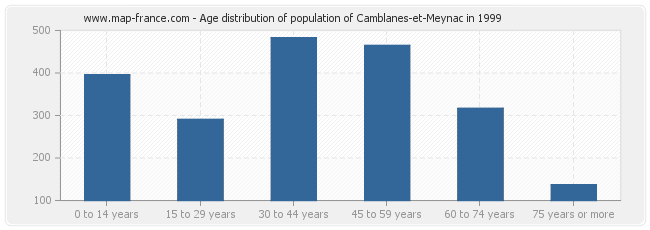 Age distribution of population of Camblanes-et-Meynac in 1999