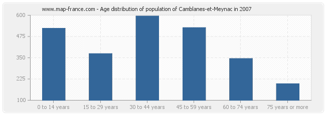 Age distribution of population of Camblanes-et-Meynac in 2007