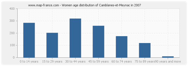 Women age distribution of Camblanes-et-Meynac in 2007