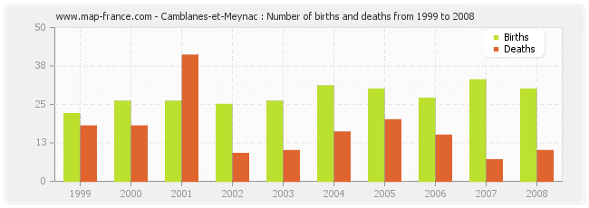 Camblanes-et-Meynac : Number of births and deaths from 1999 to 2008