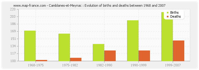 Camblanes-et-Meynac : Evolution of births and deaths between 1968 and 2007