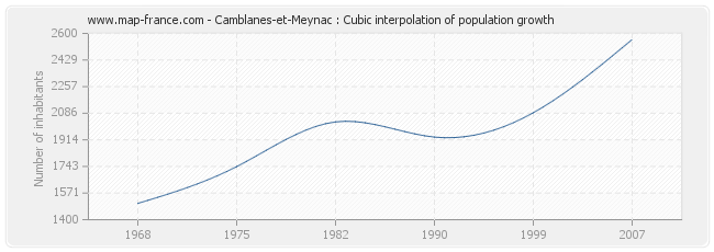 Camblanes-et-Meynac : Cubic interpolation of population growth