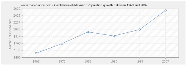 Population Camblanes-et-Meynac