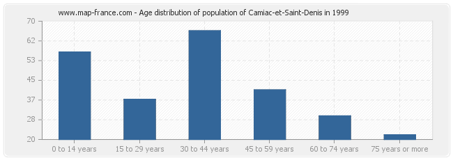 Age distribution of population of Camiac-et-Saint-Denis in 1999