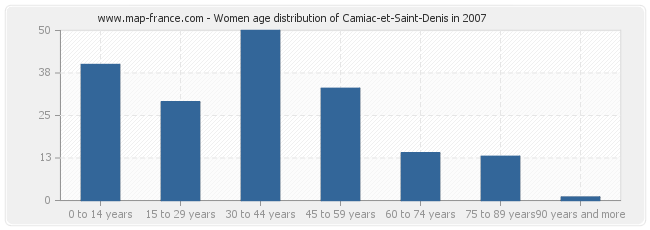 Women age distribution of Camiac-et-Saint-Denis in 2007