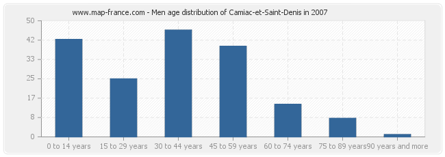 Men age distribution of Camiac-et-Saint-Denis in 2007