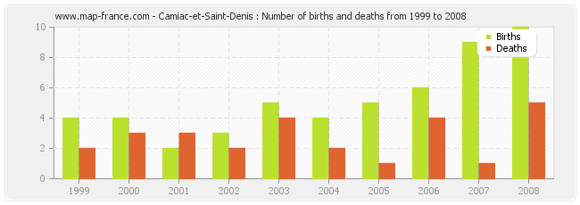 Camiac-et-Saint-Denis : Number of births and deaths from 1999 to 2008