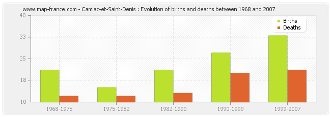 Camiac-et-Saint-Denis : Evolution of births and deaths between 1968 and 2007