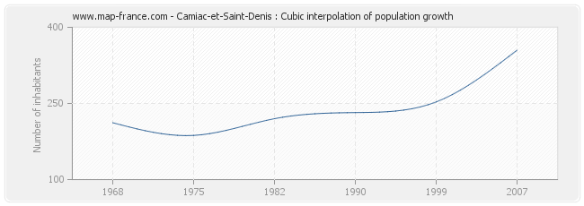 Camiac-et-Saint-Denis : Cubic interpolation of population growth
