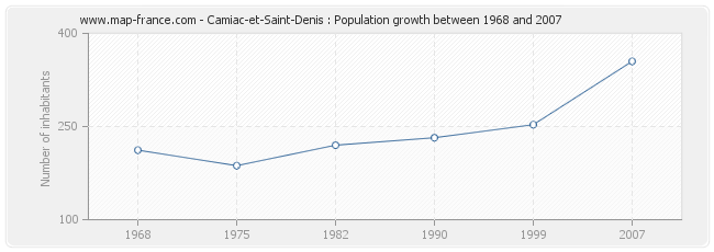 Population Camiac-et-Saint-Denis
