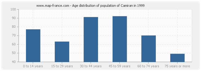 Age distribution of population of Camiran in 1999