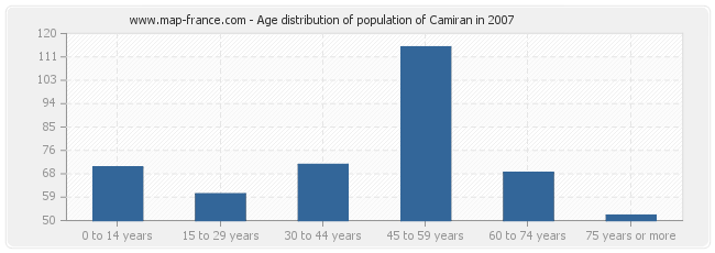 Age distribution of population of Camiran in 2007