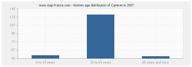 Women age distribution of Camiran in 2007