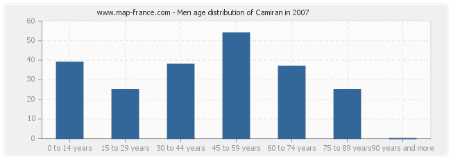 Men age distribution of Camiran in 2007