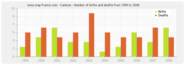 Camiran : Number of births and deaths from 1999 to 2008