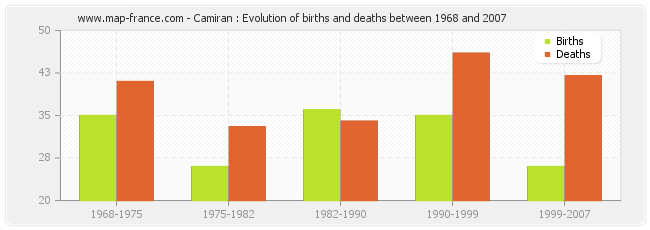 Camiran : Evolution of births and deaths between 1968 and 2007