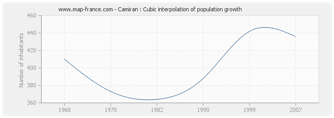 Camiran : Cubic interpolation of population growth