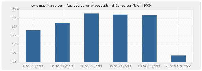 Age distribution of population of Camps-sur-l'Isle in 1999