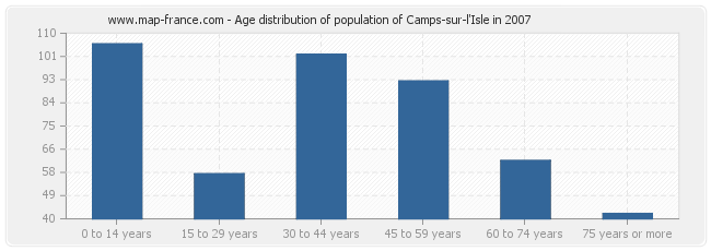 Age distribution of population of Camps-sur-l'Isle in 2007