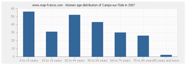 Women age distribution of Camps-sur-l'Isle in 2007