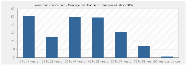 Men age distribution of Camps-sur-l'Isle in 2007