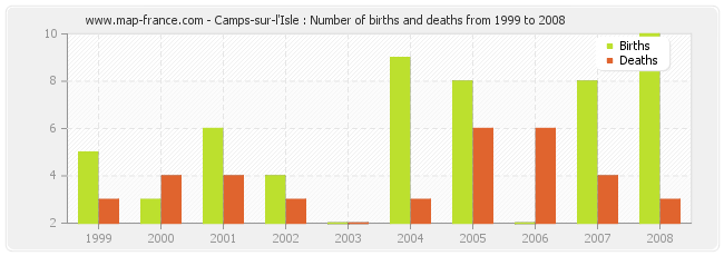 Camps-sur-l'Isle : Number of births and deaths from 1999 to 2008