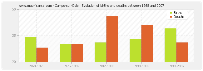 Camps-sur-l'Isle : Evolution of births and deaths between 1968 and 2007