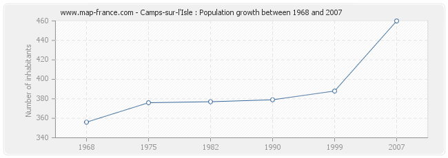 Population Camps-sur-l'Isle