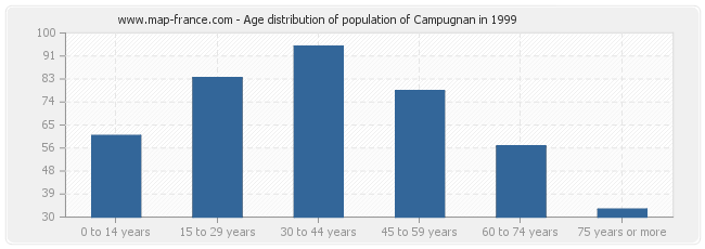 Age distribution of population of Campugnan in 1999