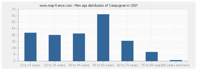 Men age distribution of Campugnan in 2007