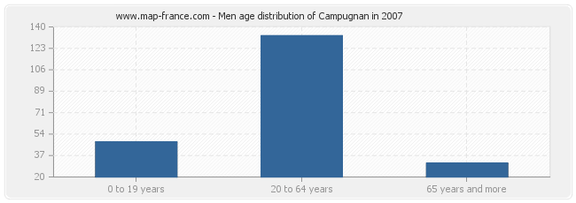 Men age distribution of Campugnan in 2007
