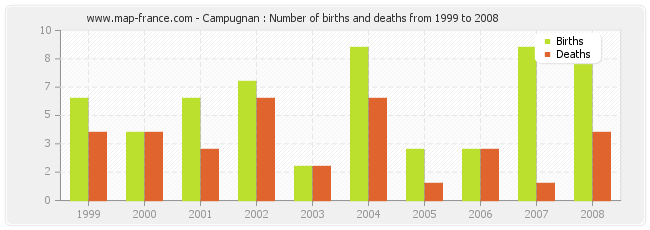 Campugnan : Number of births and deaths from 1999 to 2008