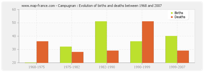Campugnan : Evolution of births and deaths between 1968 and 2007