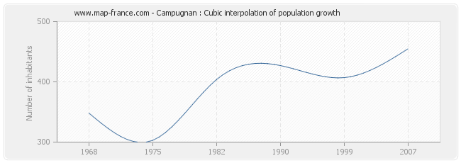 Campugnan : Cubic interpolation of population growth