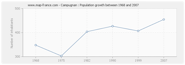 Population Campugnan