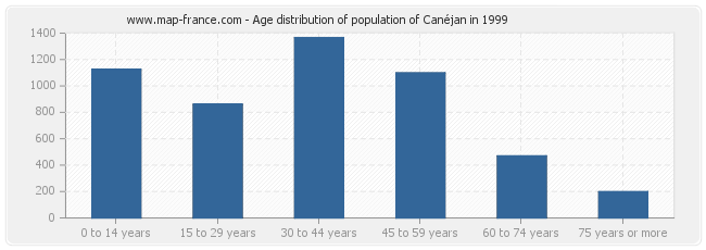 Age distribution of population of Canéjan in 1999