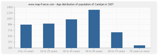Age distribution of population of Canéjan in 2007