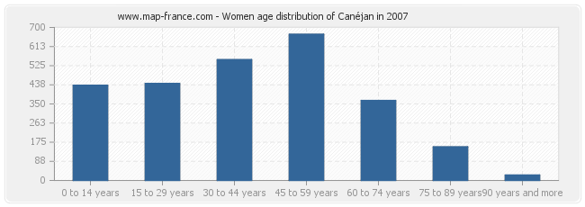 Women age distribution of Canéjan in 2007