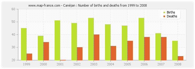 Canéjan : Number of births and deaths from 1999 to 2008