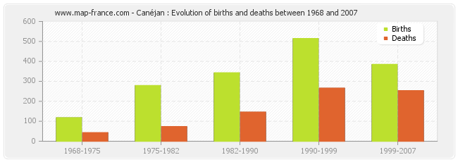 Canéjan : Evolution of births and deaths between 1968 and 2007