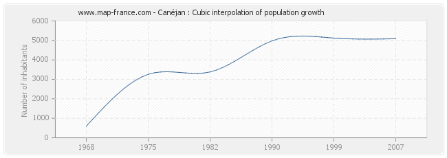 Canéjan : Cubic interpolation of population growth