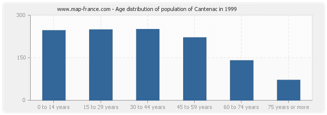 Age distribution of population of Cantenac in 1999