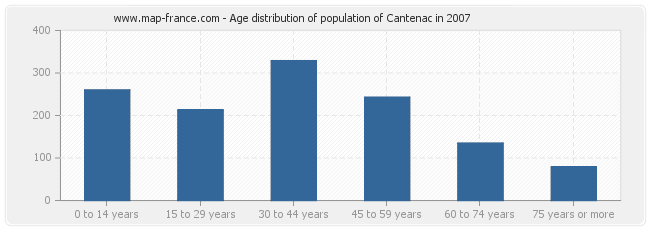 Age distribution of population of Cantenac in 2007