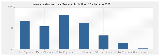 Men age distribution of Cantenac in 2007