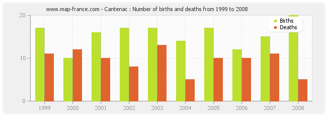 Cantenac : Number of births and deaths from 1999 to 2008