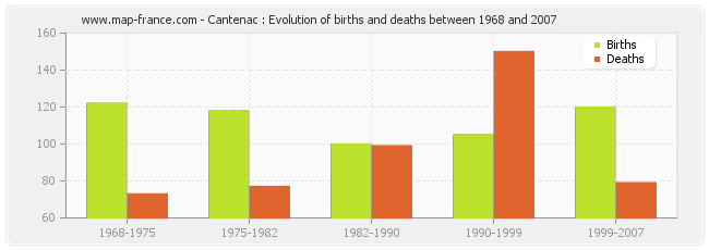 Cantenac : Evolution of births and deaths between 1968 and 2007