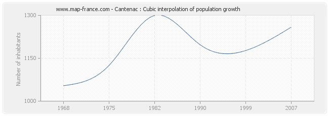 Cantenac : Cubic interpolation of population growth