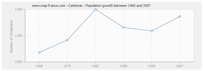 Population Cantenac