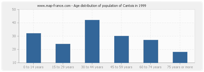 Age distribution of population of Cantois in 1999